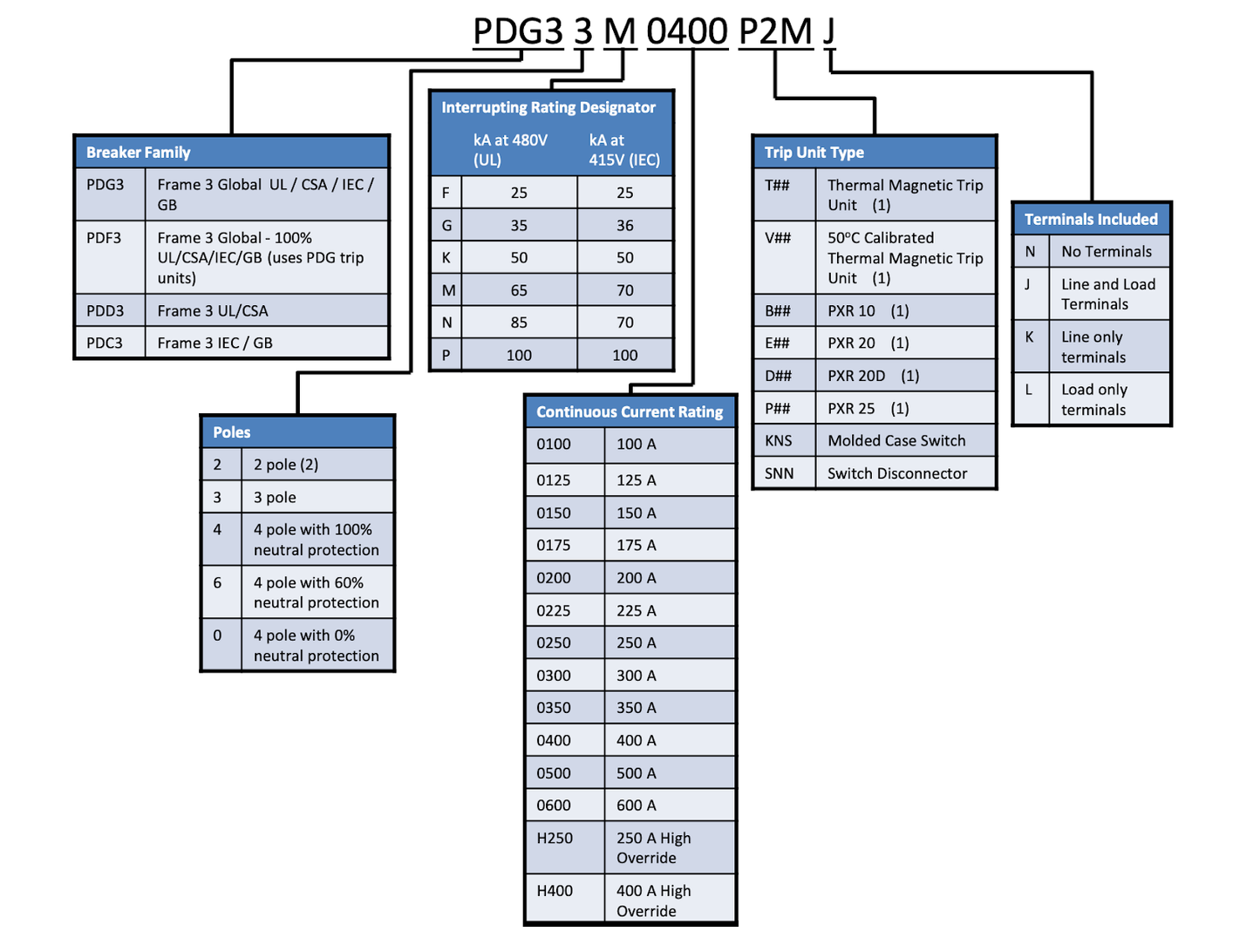 Cutler Hammer PDG3XTFA30600 Trip Units And Programmers | 600V 3 pole Thermal Magnetic Power Defense